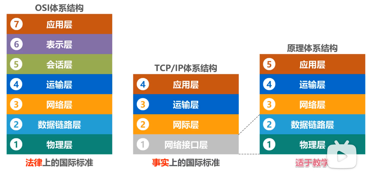 常见计算机网络体系结构